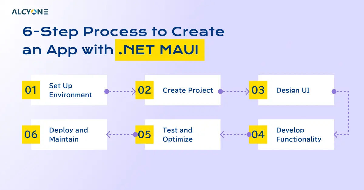 6-step-process-to-create-an-app-with-.net-maui